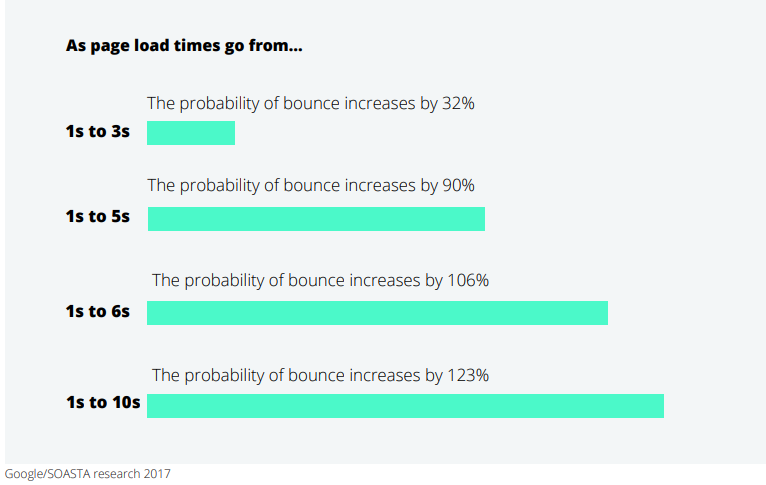 loading speed design trend